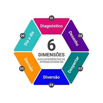 Método de desenvolvimento B8