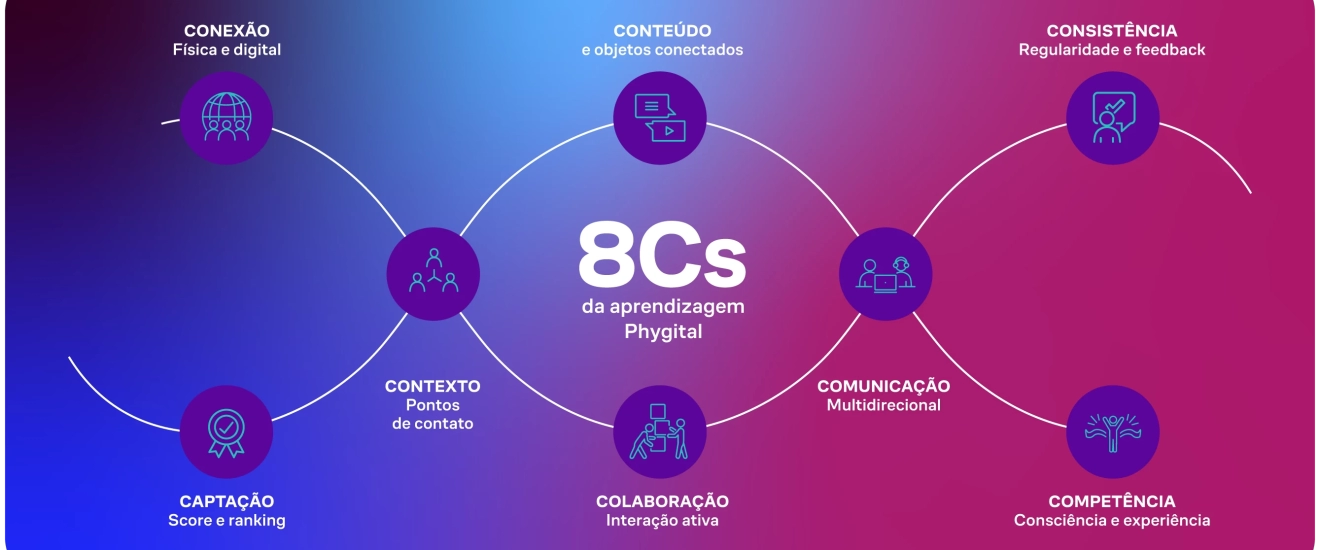 Como integrar o presencial com o digital em <soluções de T&D>?